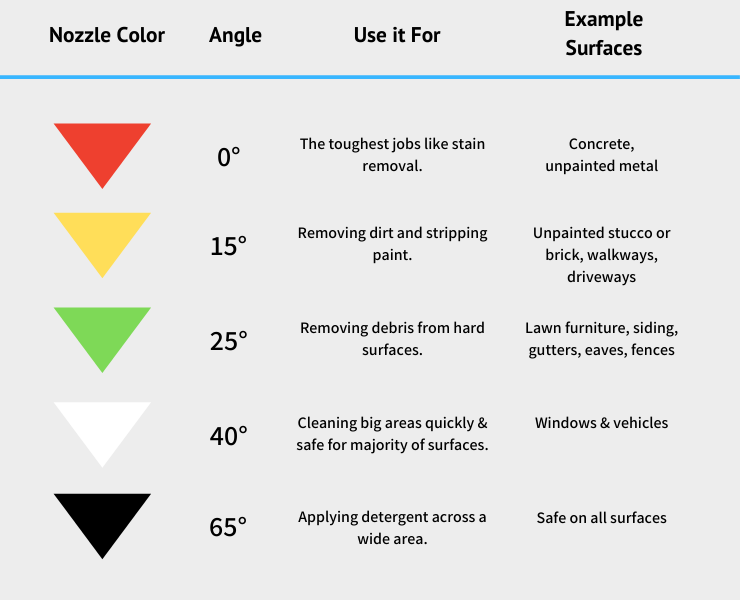The different colors of pressure washer nozzles & what they mean | Ladder Heroes